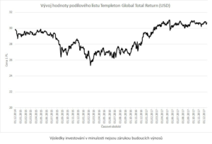 Vývoj hodnoty podílového listu Templeton Global Total Return